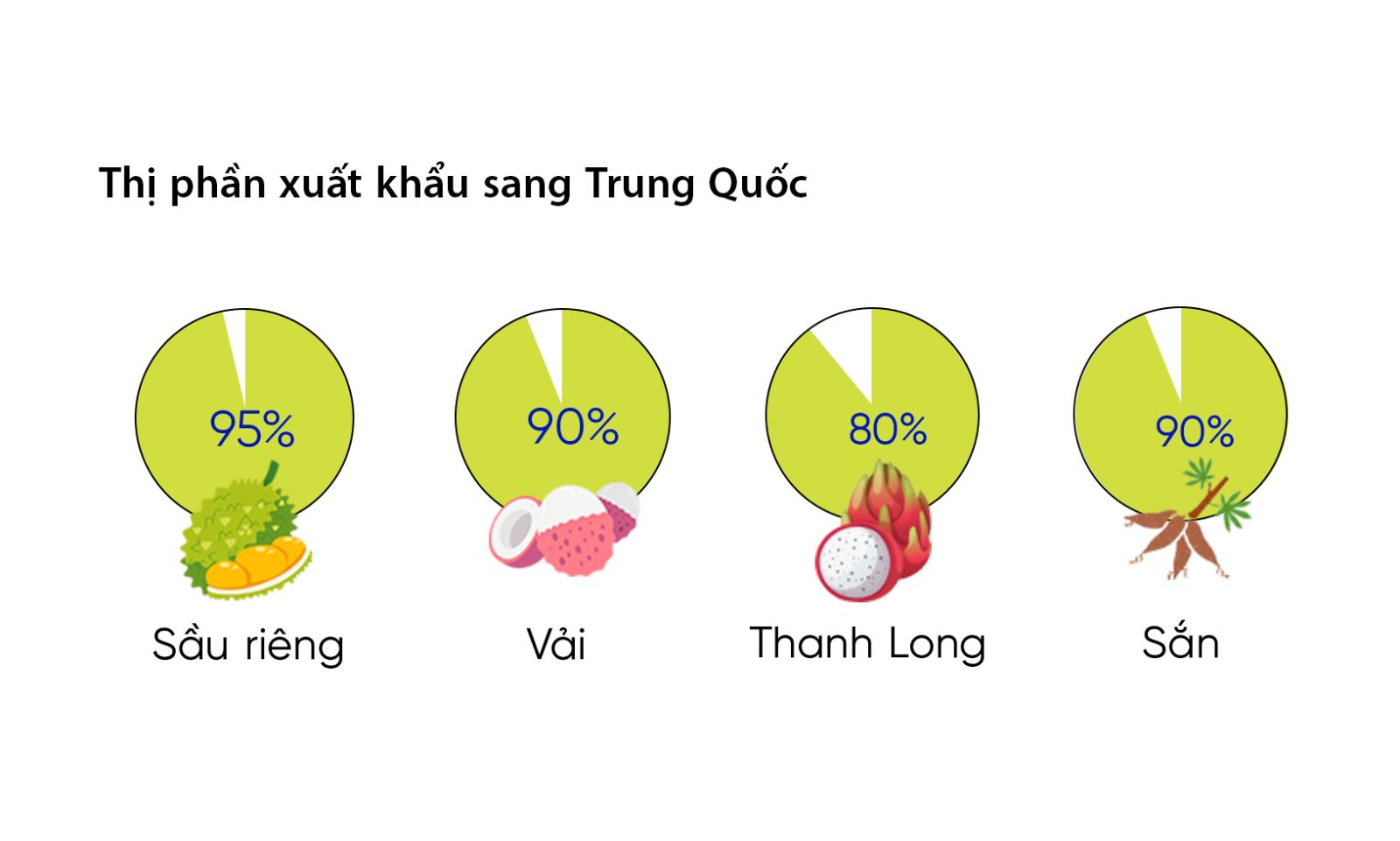 Thêm nhiều nông sản Việt rộng cửa vào Trung Quốc