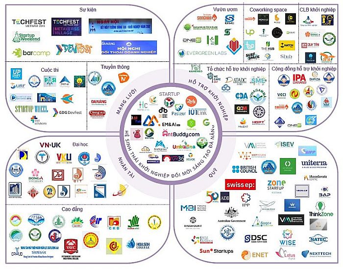 Hành trình xây dựng và phát triển hệ sinh thái khởi nghiệp đổi mới sáng tạo của Đà Nẵng