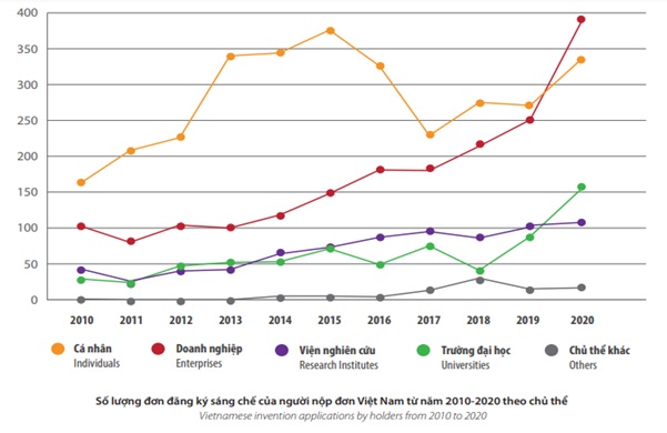 Giải pháp gia tăng hoạt động đăng ký sáng chế tại các viện nghiên cứu, trường đại học